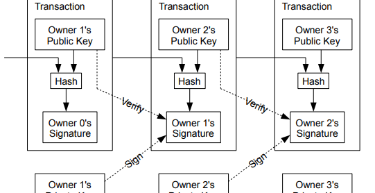 바도도 이해하는 비트코인 백서(Bitcoin White Paper) 2   트랜잭션 , 타임스탬프 서버,작업 증명, 네트워크